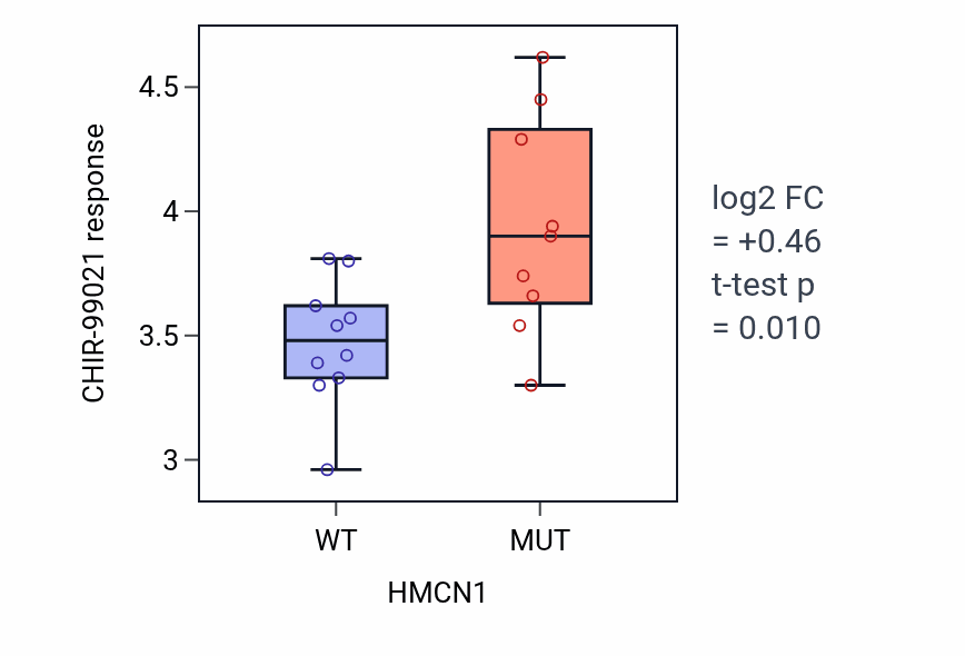 Box plot of CHIR-99021 response in HMCN1-mutant vs wild-type cell lines in LUNG_SCLC.