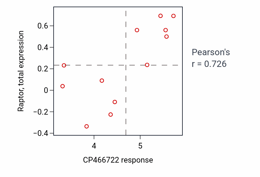 Per-cell-line scatter of CP466722 response vs Raptor total protein in BONE.