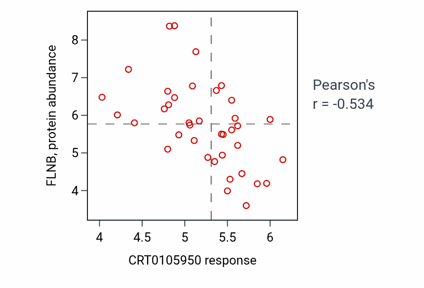 Per-cell-line scatter of CRT0105950 response vs FLNB protein abundance in BONE.