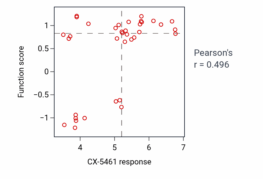 Per-cell-line scatter of CX-5461 response vs Chromosomal DNA methylation maintenance following DNA replication protein-level pathway activity in BONE.