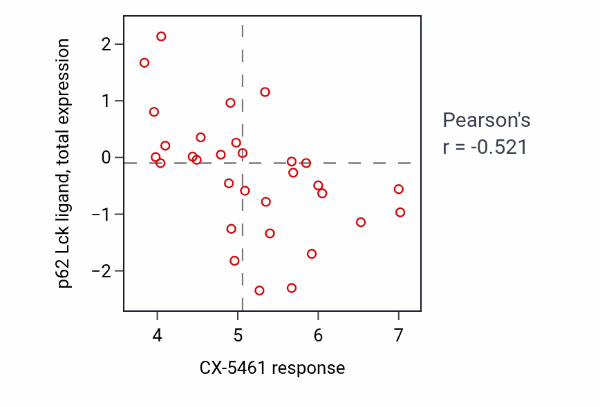 Per-cell-line scatter of CX-5461 response vs p62 Lck ligand total protein in BLOOD_Lymphoma.