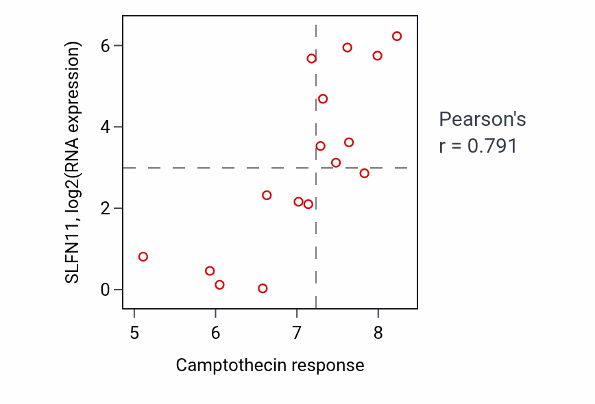 Per-cell-line scatter of Camptothecin response vs SLFN11 RNA expression in URINARY_TRACT.