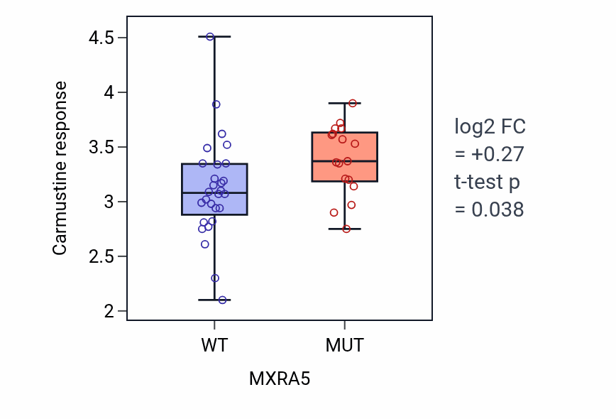 Box plot of Carmustine response in MXRA5-mutant vs wild-type cell lines in LARGE_INTESTINE.