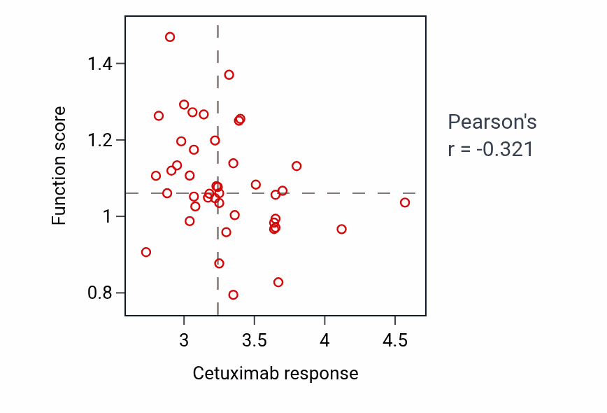 Per-cell-line scatter of Cetuximab response vs Negative regulation of secretion by cell protein-level pathway activity in BREAST.