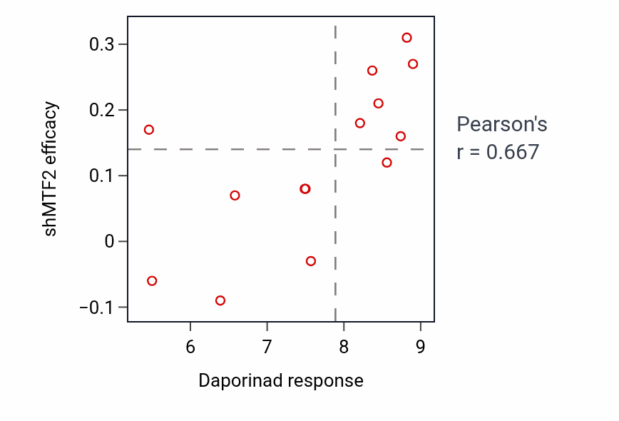 Per-cell-line scatter of Daporinad response vs MTF2 shRNA dependency in LUNG_SCLC.