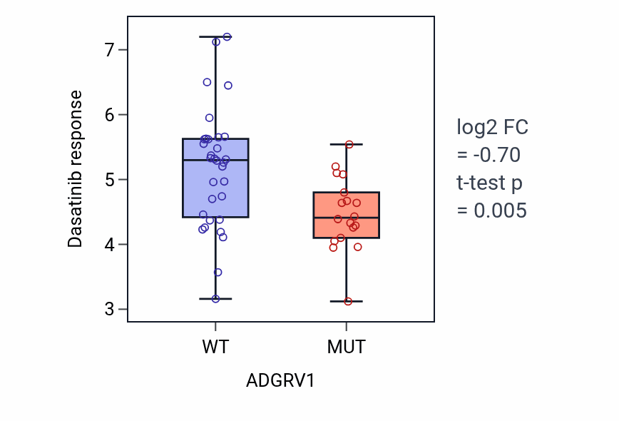 Box plot of Dasatinib response in ADGRV1-mutant vs wild-type cell lines in BREAST.