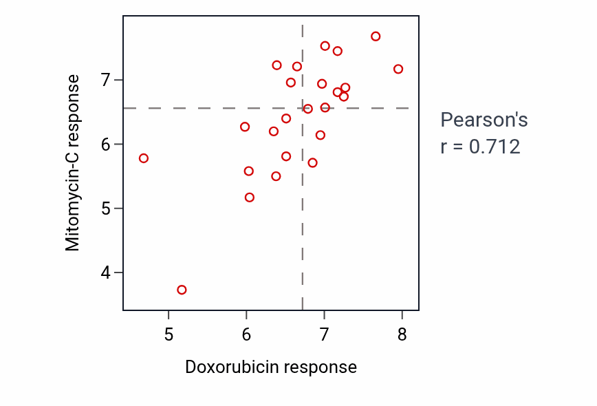 Per-cell-line scatter of Doxorubicin response vs Mitomycin-C response to other drugs in KIDNEY.