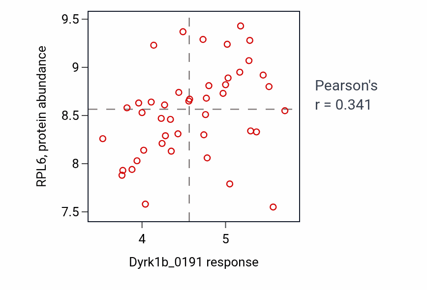 Per-cell-line scatter of Dyrk1b_0191 response vs RPL6 protein abundance in LUNG_SCLC.