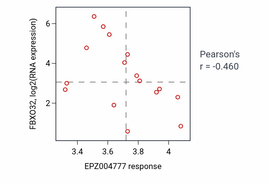 Per-cell-line scatter of EPZ004777 response vs FBXO32 RNA expression in URINARY_TRACT.
