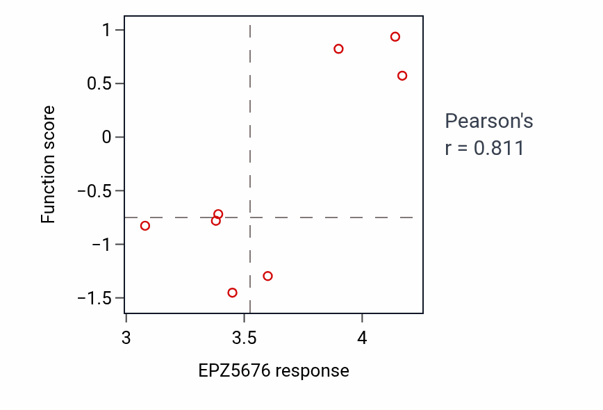 Per-cell-line scatter of EPZ5676 response vs Positive regulation of T cell proliferation shRNA pathway dependency in BONE.