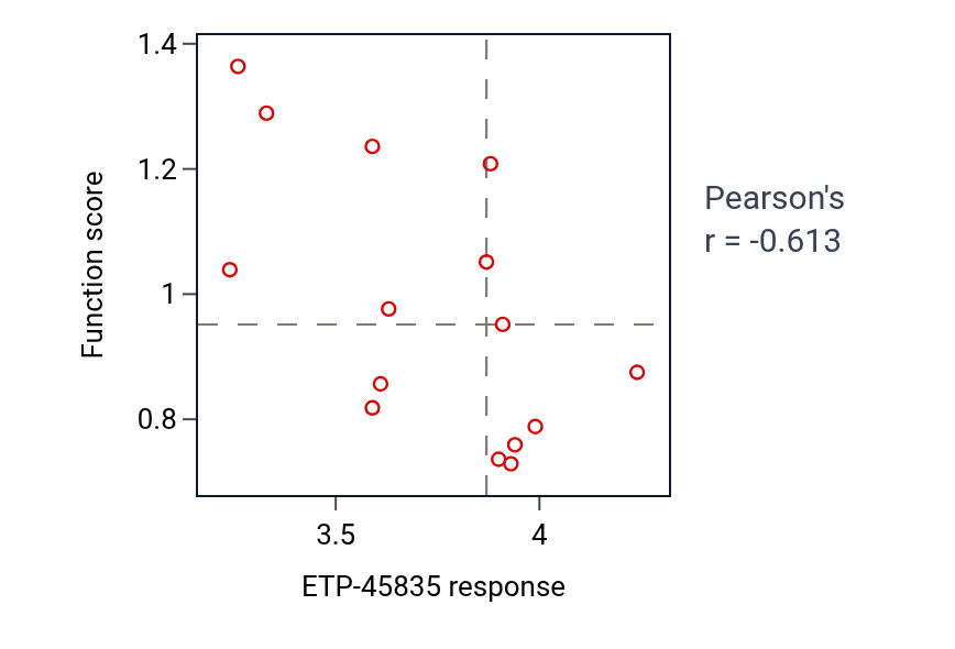 Per-cell-line scatter of ETP-45835 response vs Epithelial cell-cell adhesion pathway activity in BONE.
