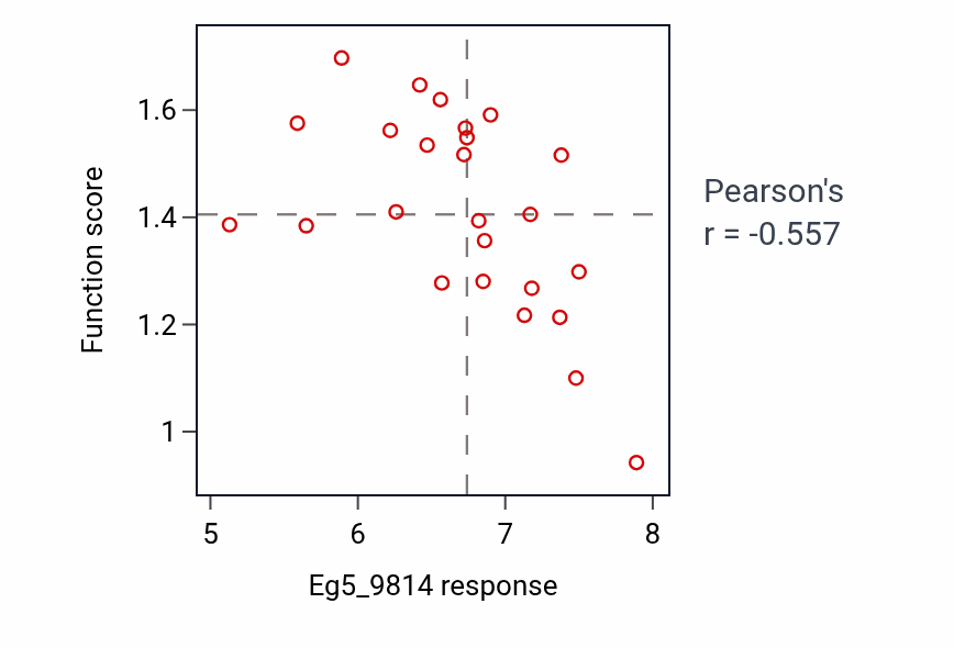 Per-cell-line scatter of Eg5_9814 response vs Calcium ion homeostasis protein-level pathway activity in PANCREAS.