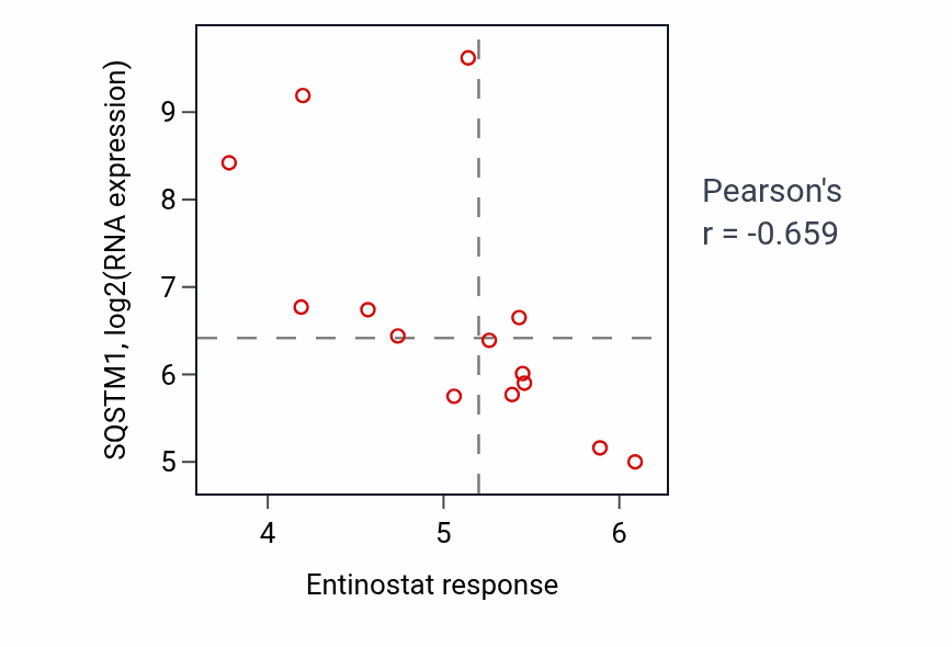 Per-cell-line scatter of Entinostat response vs SQSTM1 RNA expression in BONE.