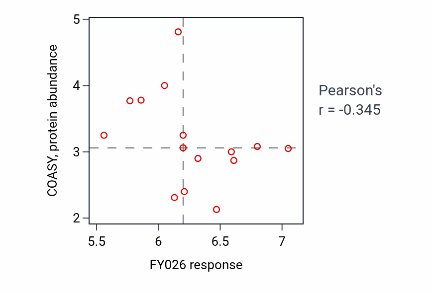 Per-cell-line scatter of FY026 response vs COASY protein abundance in URINARY_TRACT.