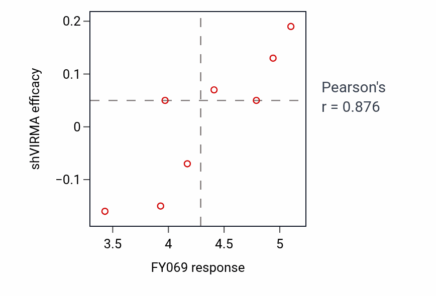 Per-cell-line scatter of FY069 response vs VIRMA shRNA dependency in BONE.