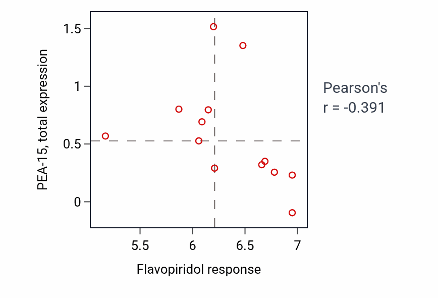 Per-cell-line scatter of Flavopiridol response vs PEA-15 total protein in KIDNEY.