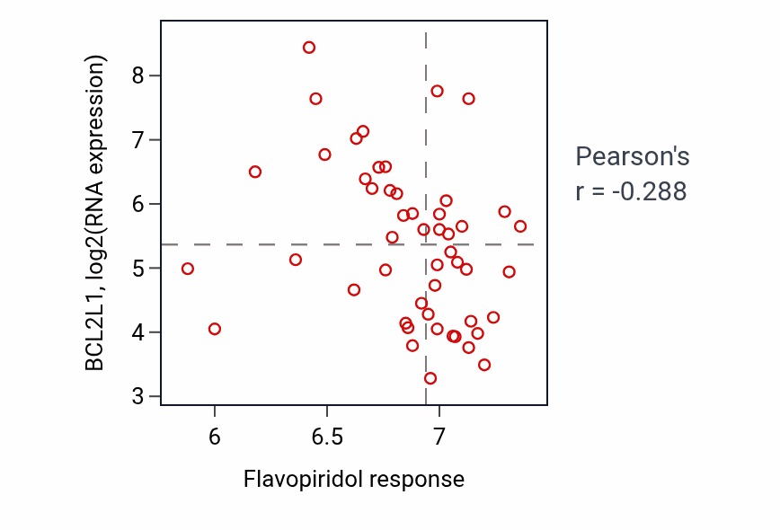 Per-cell-line scatter of Flavopiridol response vs BCL2L1 RNA expression in BLOOD_Leukemia.