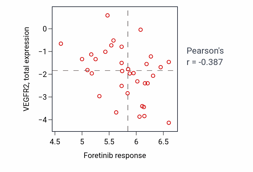 Per-cell-line scatter of Foretinib response vs VEGFR2 total protein in BLOOD_Lymphoma.