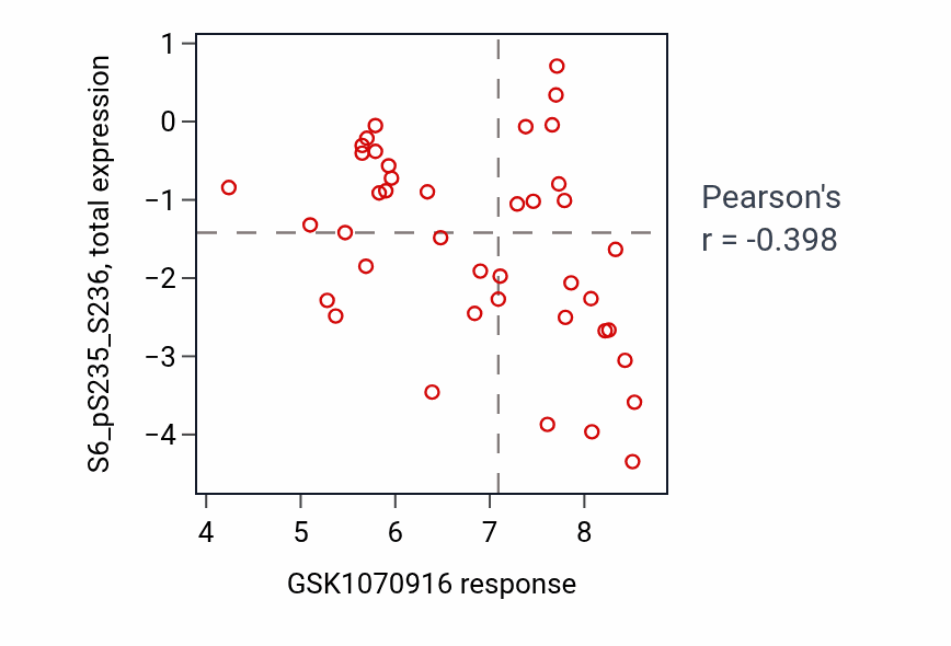 Per-cell-line scatter of GSK1070916 response vs S6_pS235_S236 total protein in BLOOD_Leukemia.