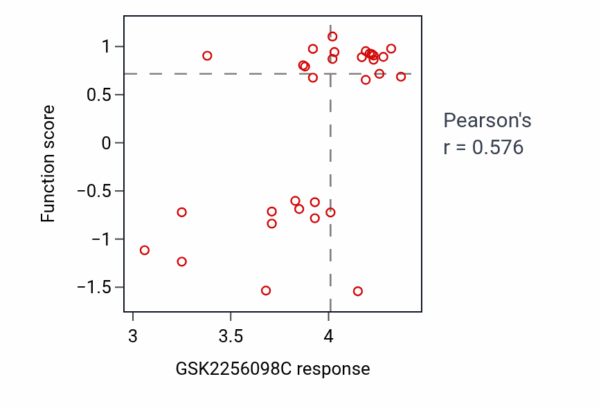 Per-cell-line scatter of GSK2256098C response vs Regulation of mature B cell apoptotic process shRNA pathway dependency in LARGE_INTESTINE.