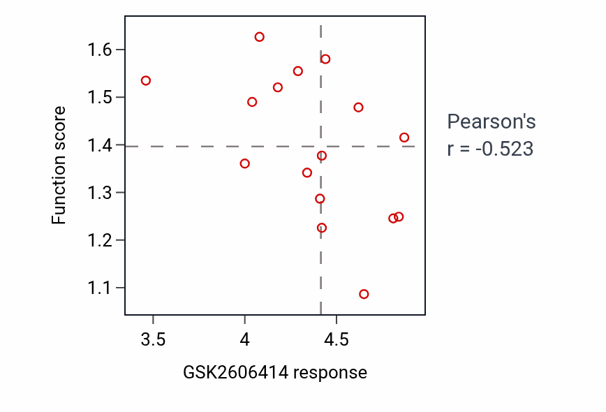 Per-cell-line scatter of GSK2606414 response vs Transferrin transport protein-level pathway activity in URINARY_TRACT.
