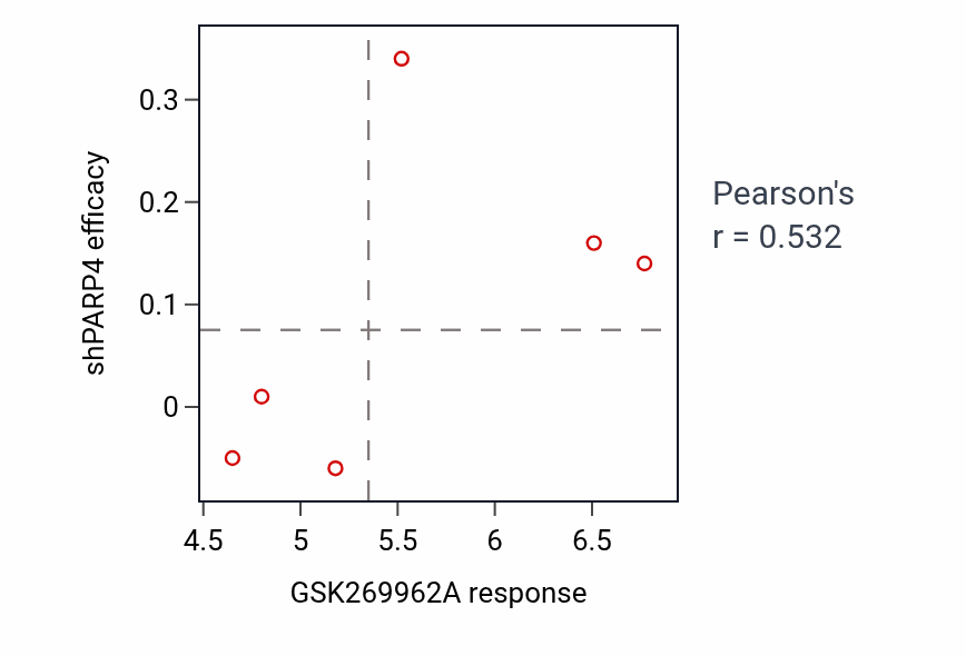 Per-cell-line scatter of GSK269962A response vs PARP4 shRNA dependency in BLOOD_Leukemia.
