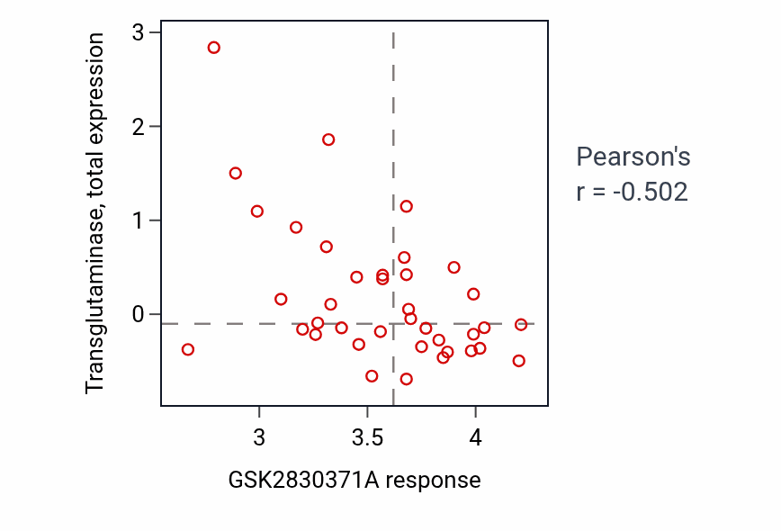 Per-cell-line scatter of GSK2830371A response vs Transglutaminase total protein in LARGE_INTESTINE.