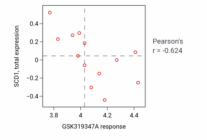 Per-cell-line scatter of GSK319347A response vs SCD1 total protein in LARGE_INTESTINE.