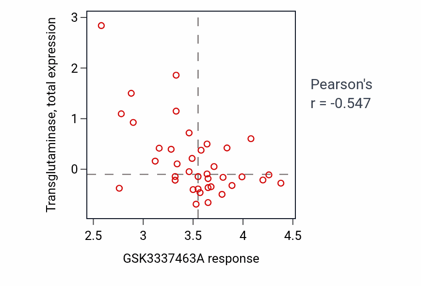 Per-cell-line scatter of GSK3337463A response vs Transglutaminase total protein in LARGE_INTESTINE.