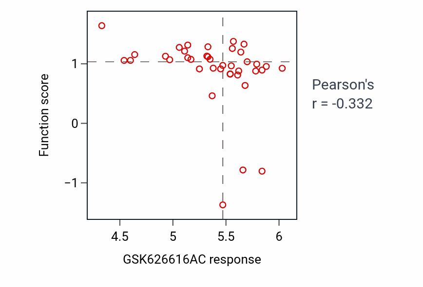 Per-cell-line scatter of GSK626616AC response vs Megakaryocyte development protein-level pathway activity in LARGE_INTESTINE.