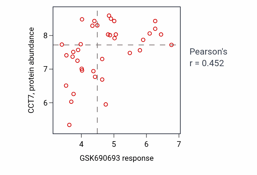 Per-cell-line scatter of GSK690693 response vs CCT7 protein abundance in BONE.