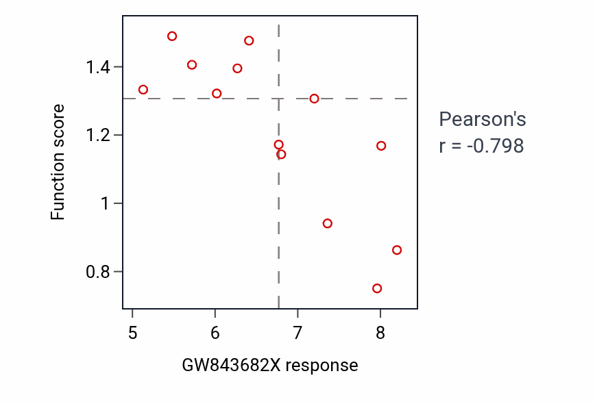 Per-cell-line scatter of GW843682X response vs Pancreatic juice secretion pathway activity in LARGE_INTESTINE.