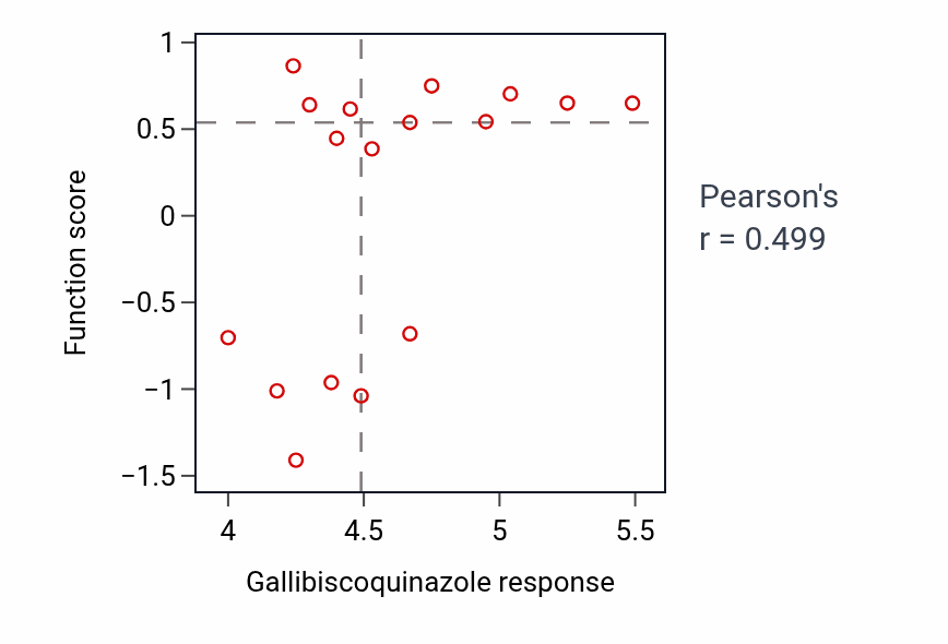 Per-cell-line scatter of Gallibiscoquinazole response vs C21-steroid hormone metabolic process shRNA pathway dependency in OVARY.