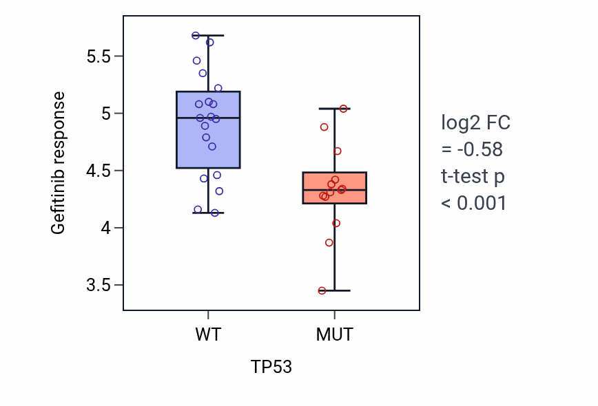 Box plot of Gefitinib response in TP53-mutant vs wild-type cell lines in KIDNEY.