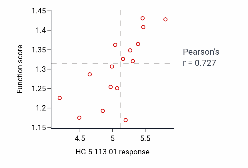 Per-cell-line scatter of HG-5-113-01 response vs Nuclear polyadenylation-dependent rRNA catabolic process pathway activity in LUNG_SCLC.