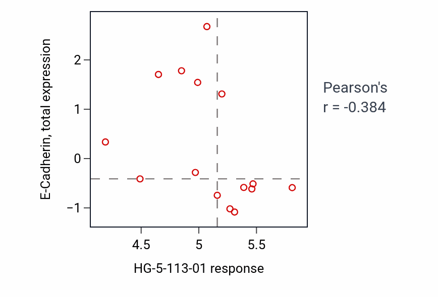 Per-cell-line scatter of HG-5-113-01 response vs E-Cadherin total protein in LUNG_SCLC.