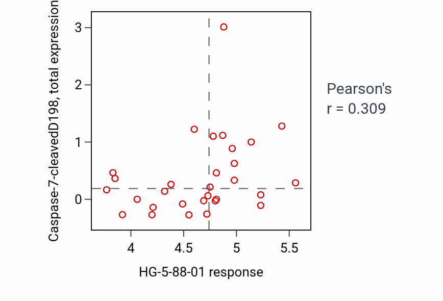 Per-cell-line scatter of HG-5-88-01 response vs Caspase-7-cleavedD198 total protein in LARGE_INTESTINE.