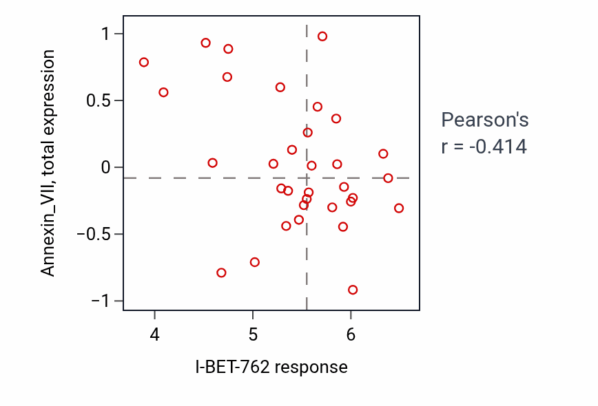 Per-cell-line scatter of I-BET-762 response vs Annexin_VII total protein in BLOOD_Lymphoma.