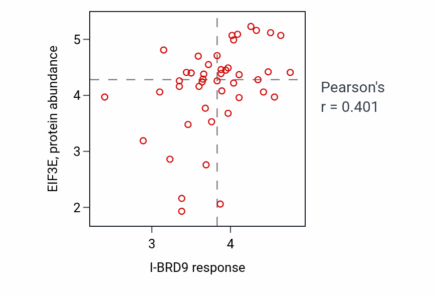 Per-cell-line scatter of I-BRD9 response vs EIF3E protein abundance in LARGE_INTESTINE.