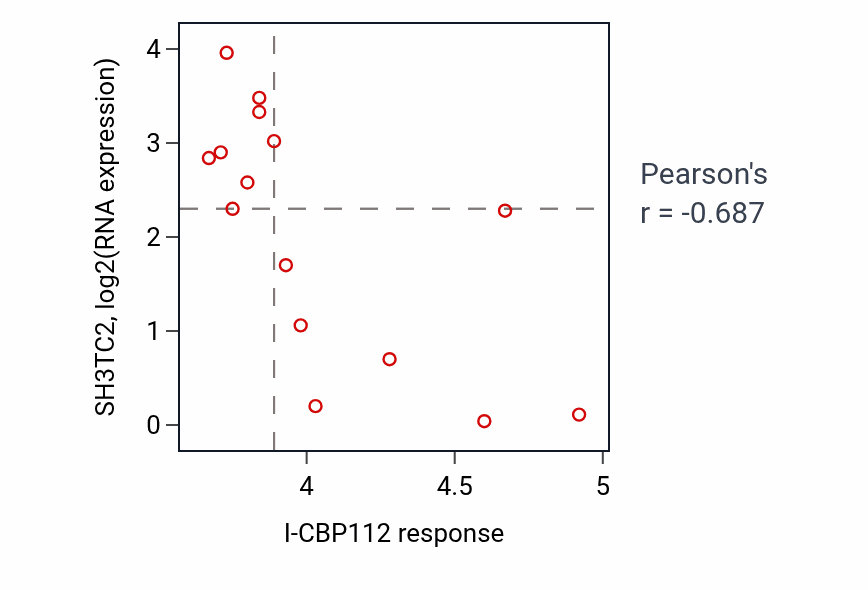 Per-cell-line scatter of I-CBP112 response vs SH3TC2 RNA expression in STOMACH.