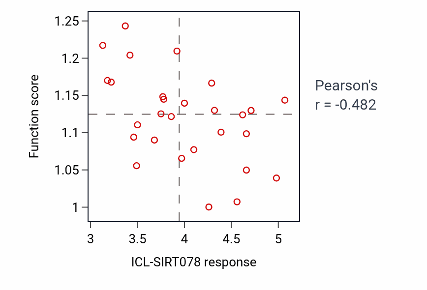 Per-cell-line scatter of ICL-SIRT078 response vs Rho protein signal transduction pathway activity in CNS.