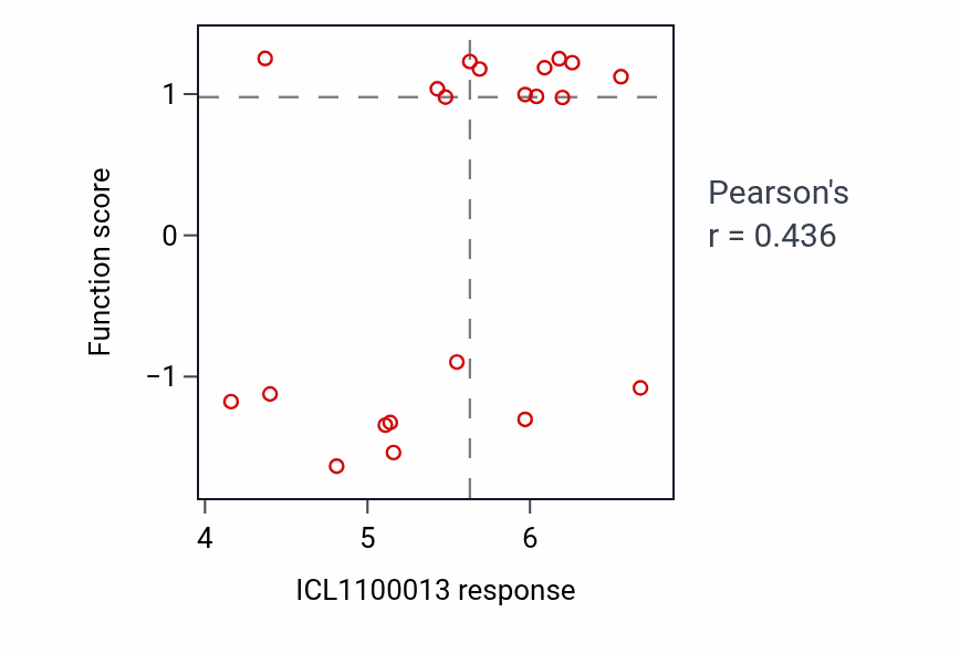Per-cell-line scatter of ICL1100013 response vs Nuclear polyadenylation-dependent rRNA catabolic process protein-level pathway activity in STOMACH.