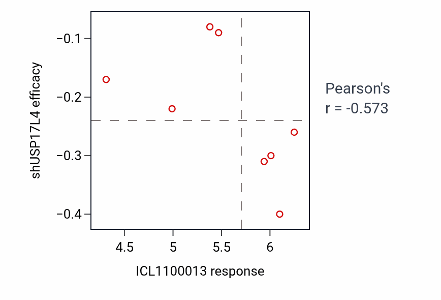 Per-cell-line scatter of ICL1100013 response vs USP17L4 shRNA dependency in UPPER_AERODIGESTIVE_TRACT.