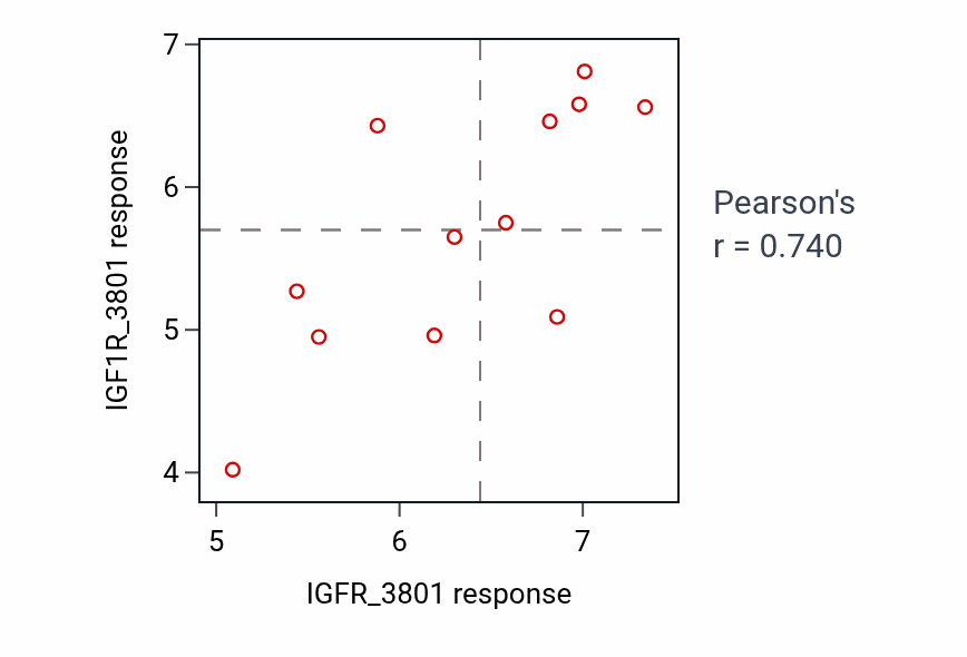 Per-cell-line scatter of IGFR_3801 response vs IGF1R_3801 response to other drugs in BLOOD_Myeloma.