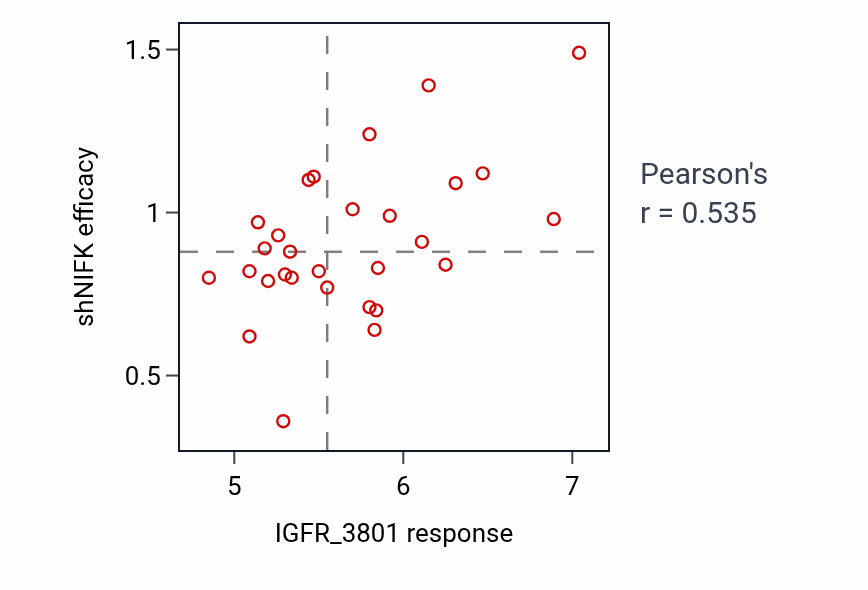 Per-cell-line scatter of IGFR_3801 response vs NIFK shRNA dependency in SKIN.