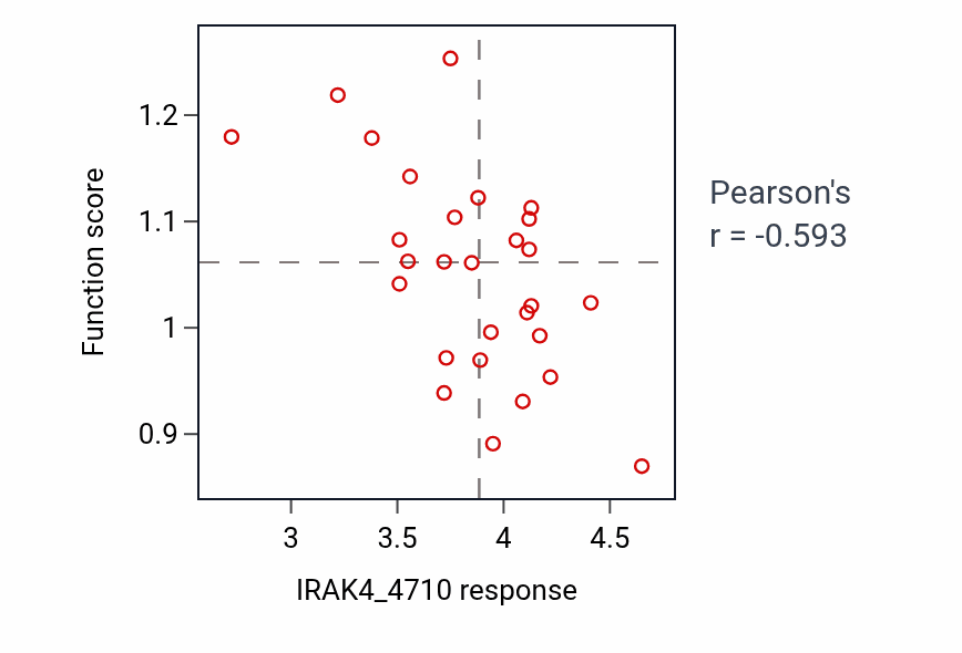 Per-cell-line scatter of IRAK4_4710 response vs Intestinal epithelial cell development pathway activity in CNS.
