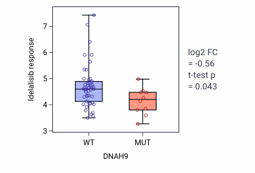 Box plot of Idelalisib response in DNAH9-mutant vs wild-type cell lines in BLOOD_Lymphoma.