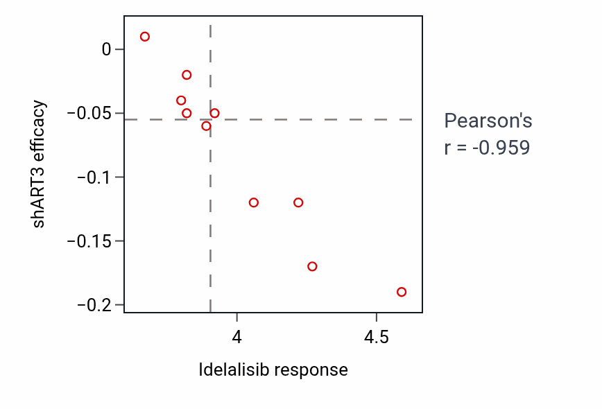 Per-cell-line scatter of Idelalisib response vs ART3 shRNA dependency in UPPER_AERODIGESTIVE_TRACT.