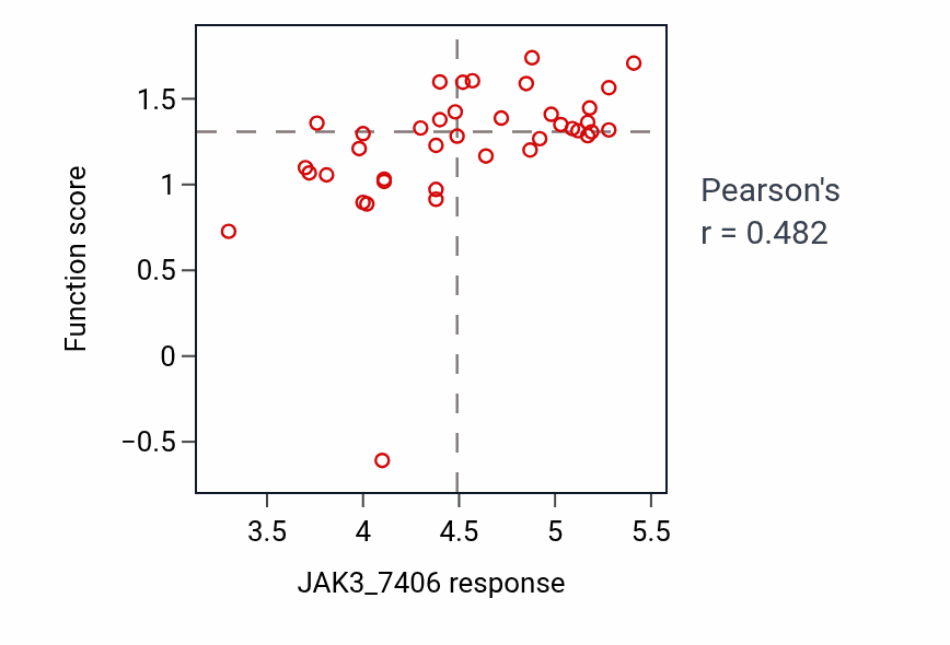 Per-cell-line scatter of JAK3_7406 response vs Folic acid-containing compound biosynthetic process protein-level pathway activity in OVARY.