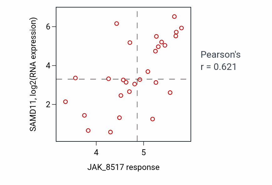 Per-cell-line scatter of JAK_8517 response vs SAMD11 RNA expression in CNS.